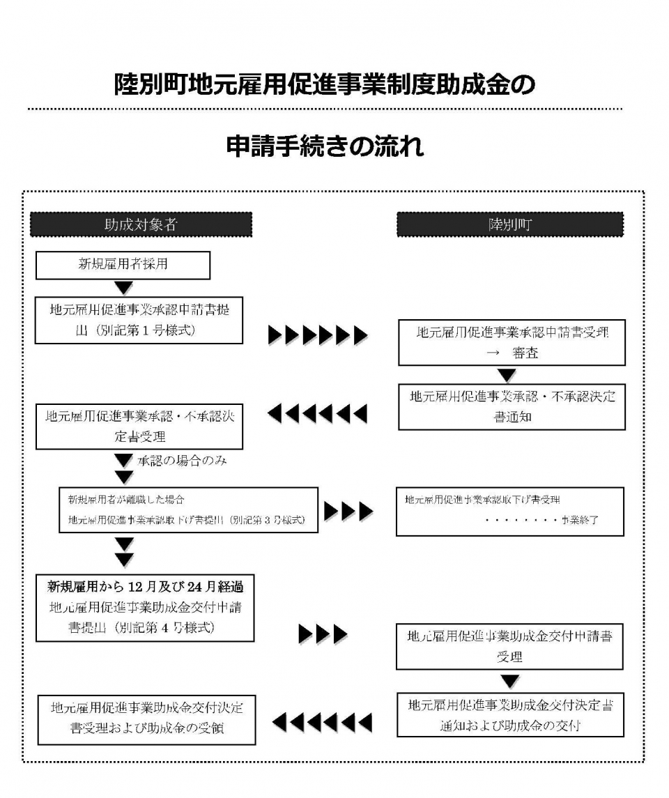 申請の流れ