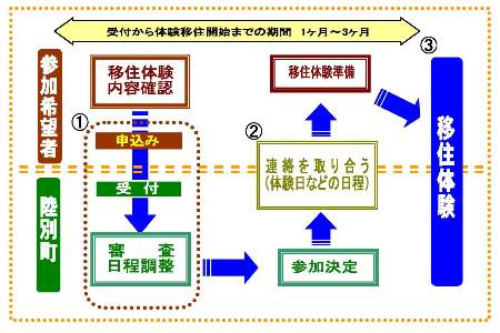 受付から移住までの流れ